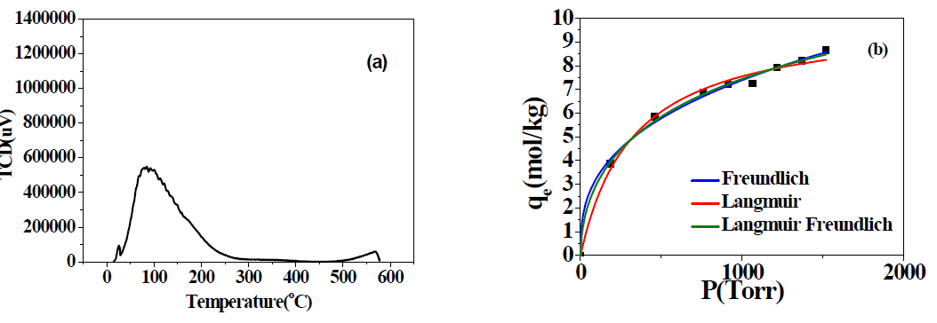 COF-10의 (a) TPD 분석, (b) Isotherm study