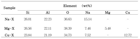 제올라이트(Zeolite) X의 EDS 분석