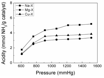 압력변화에 따른 제올라이트(Zeolite) X의 산점 세기