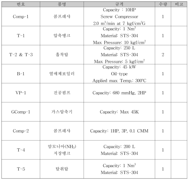 열압력변동흡착(TPSA)시스템 구성내역