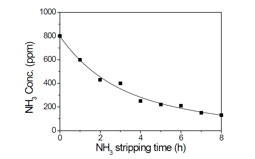 스트리핑 시간에 따른 암모니아(NH3) 발생 가스 농도