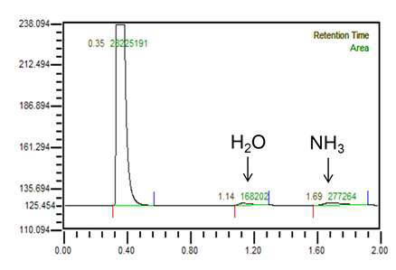 탈기된 암모니아(NH3) 가스 적용 시 멤브레인 Outlet에서 발생되는 GC 가스분석