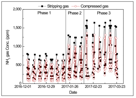 제습공정 전·후에 대한 암모니아(NH3) 가스 농도 변화