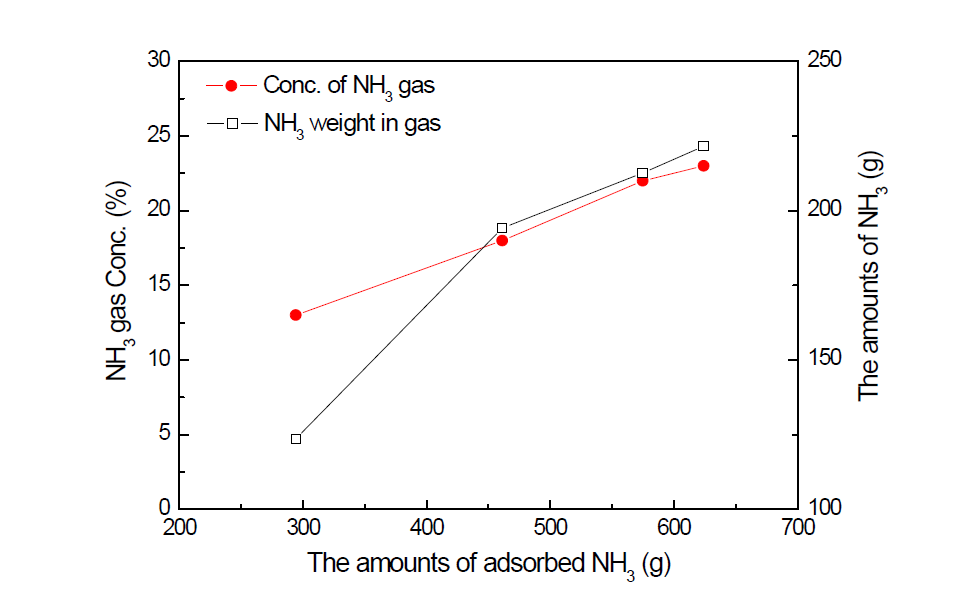 흡착량에 따른 탈착/암모니아(NH3) 회수공정에서 발생된 암모니아(NH3) 가스 농도 및 암모니아(NH3) 질량 변화