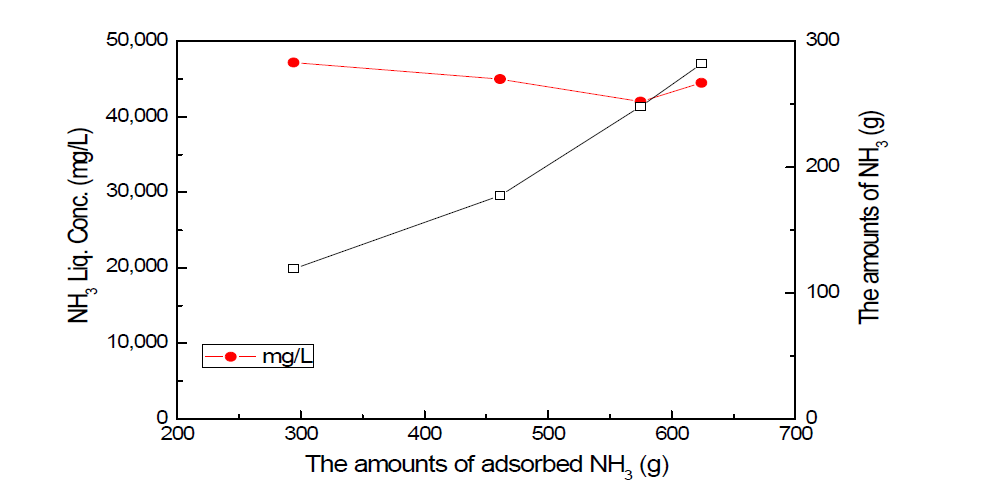 흡착량에 따른 탈착/암모니아(NH3) 회수공정에서 발생된 응축수에 포함된 암모니아(NH3) 농도 및 암모니아(NH3) 질량 변화