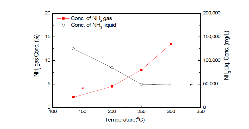 탈착 온도에 따른 암모니아(NH3) 가스 및 응축수 농도 변화