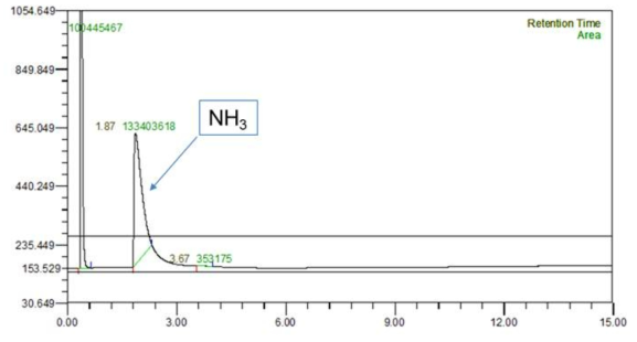 회수된 암모니아(NH3) 가스의 GC/TCD분석
