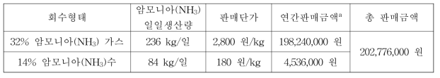 회수된 암모니아(NH3) 가스 및 암모니아(NH3) 수에 대한 연간 판매 추정액