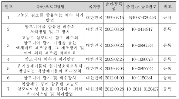 지식재산권 현황