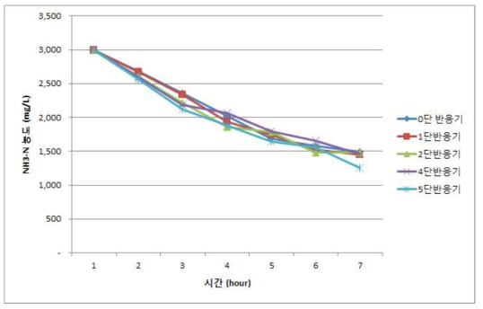 단수 변화에 따른 암모니아(NH3)성 질소 농도 변화 그래프