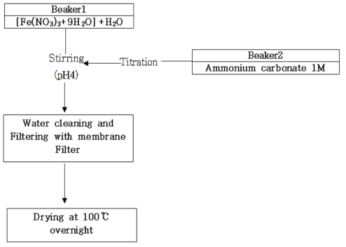 철계 활성탄소 복합체 제조 과정