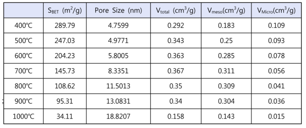 소성 온도에 따른 보헤마이트+PVA의 비표면적 및 기공분포도