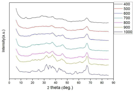 보헤마이트+PVA 소성 온도에 따른 XRD patterns