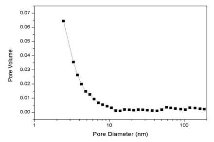 ACF pore size distribution