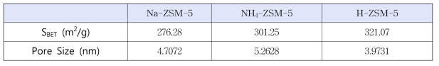 이온교환을 통한 ZSM-5의 비표면적 및 기공분포도