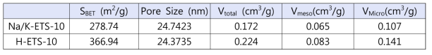 Na/K-ETS-10과 H-ETS-10의 비표면적