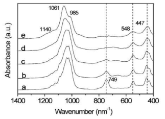 Na/K-ETS-10 FT-IR