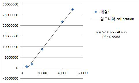 암모니아(NH3) calibration curve