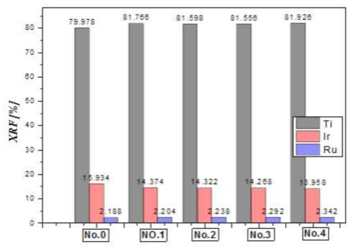 Interlayer Coating 전극의 XRF 분석 Data