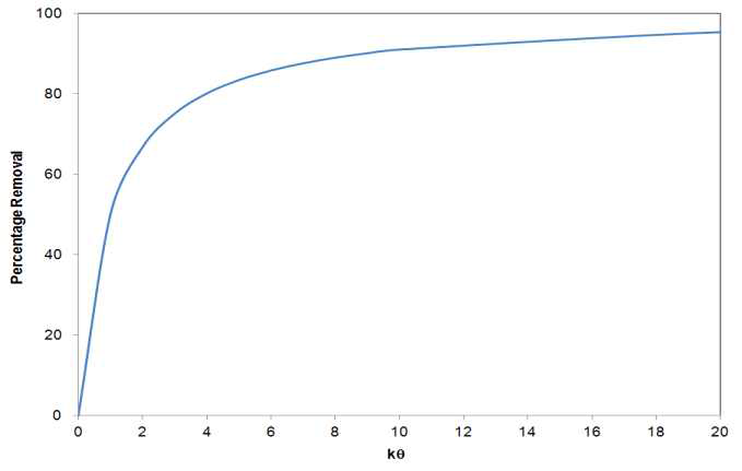 1차 반응식의 k값에 따른 퍼센트 제거율 곡선