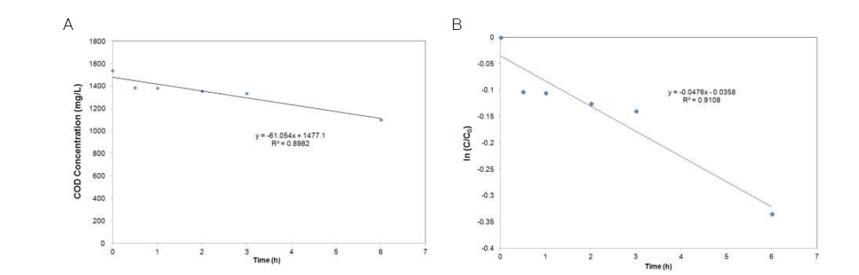 혐기성 소화조 처리수 B 의 COD 제거율에 의한 (A) 0차와 (B) 1차 반응식의 R2값 및 속도 상수 k값 산출