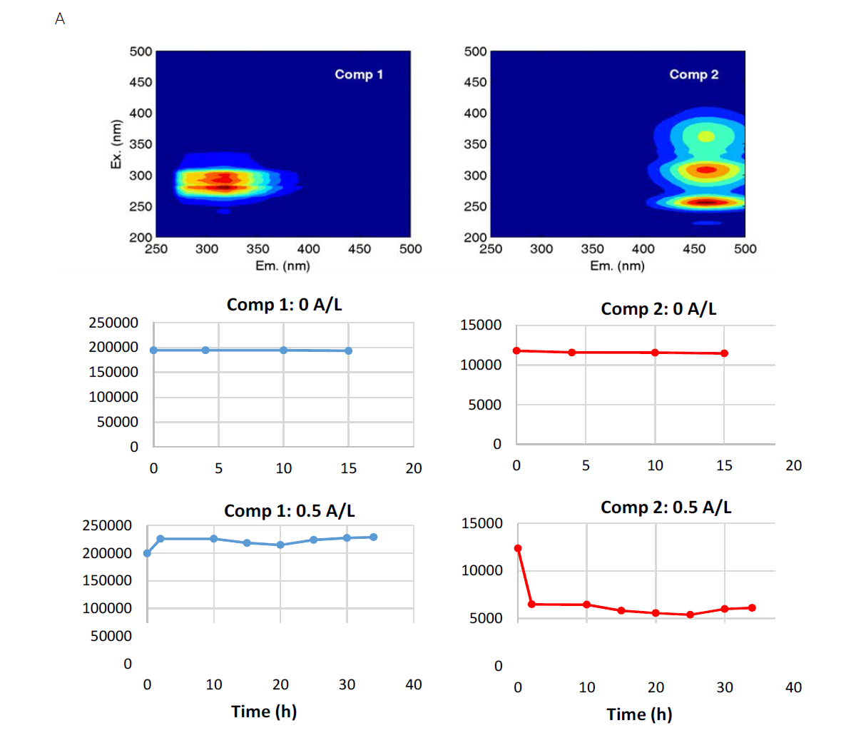 형광분광 광도계 Ex/Em 데이터를 parafac모델에 적용한 데이터값