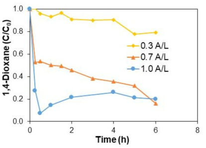 금속 분리막을 이용한 회분식 실험에서 전류 밀도에 따른 1,4-다이옥산의 제거율