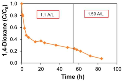 금속 분리막을 이용한 연속식 실험에서 1,4-다이옥산의 제거율 변화