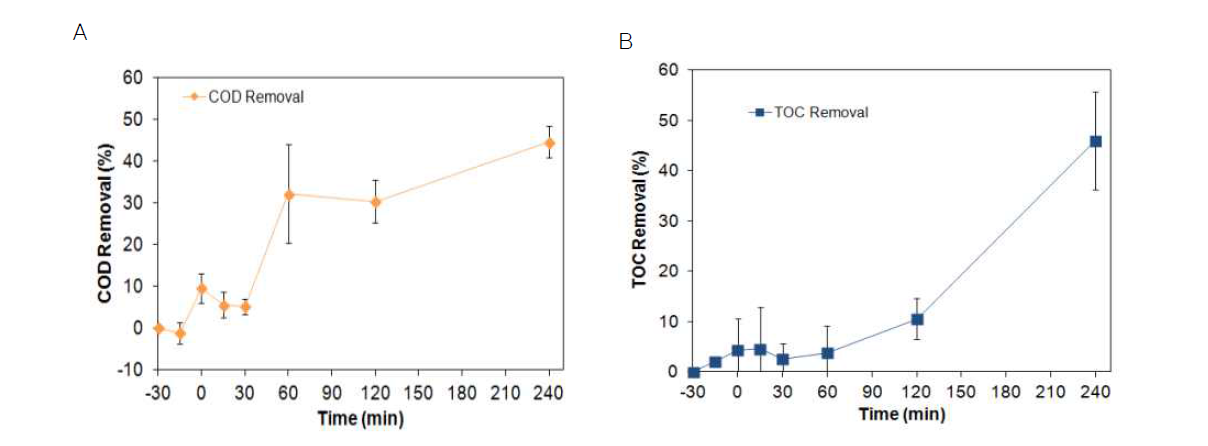 광촉매 반응에 의한 COD, TOC 제거율 그래프. (A) COD 제거율 그래프, (B) TOC 제거율 그 래프
