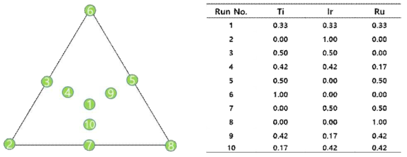 1,4-다이옥산 제거율에 대한 3성분 실험계획 (A) 심플렉스 구조에 나타낸 실험점 (B) 실험점 에 대한 자세한 혼합 비율