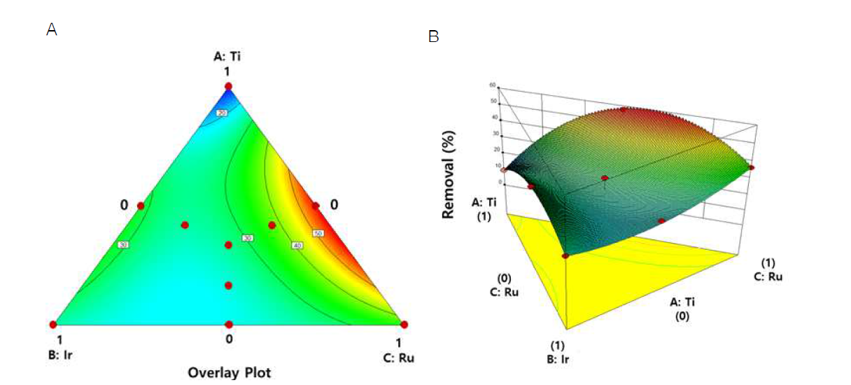1,4-다이옥산 제거율에 대한 모델 플롯: (A) 등고선 플롯, (B) 3-D 표면 플롯