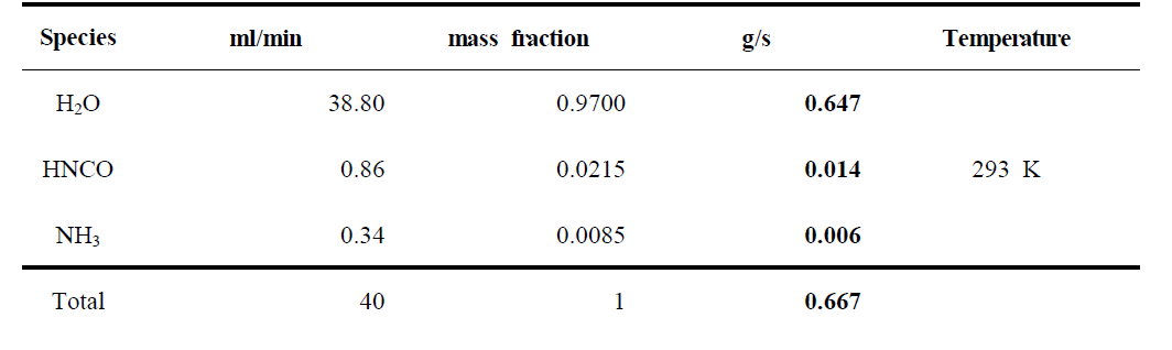 Boundary Conditions of 40% Urea Solution at Nozzle