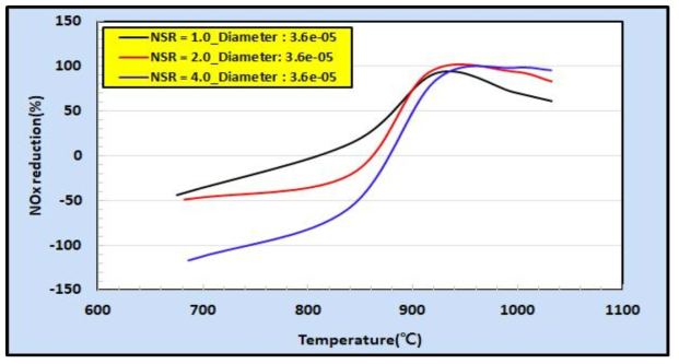일정한 액적직경에서 NSR에 따른 질소산화물 제거 효율