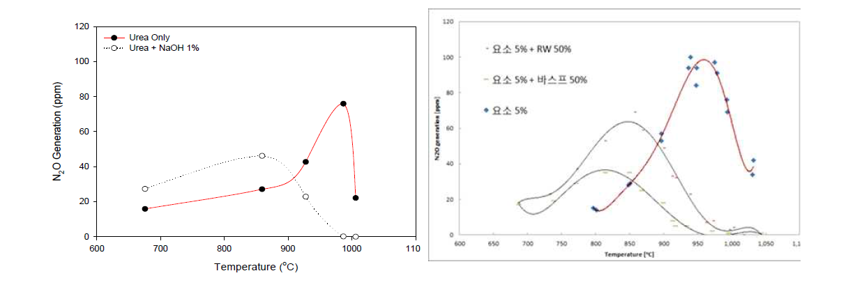 N2O generation compared with reaction temperature