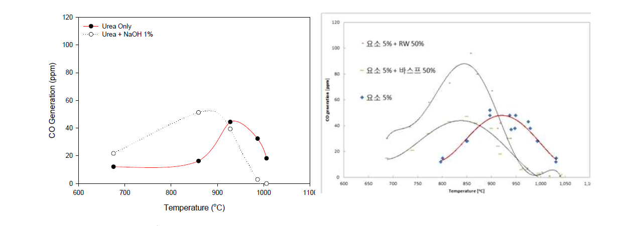CO generation compared with reaction temperature