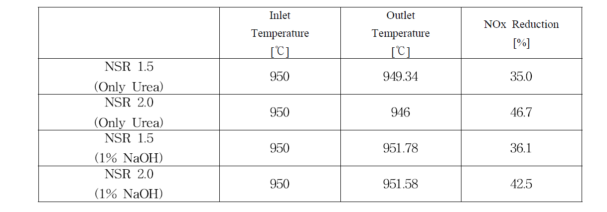Results on measurement inlet and Outlet