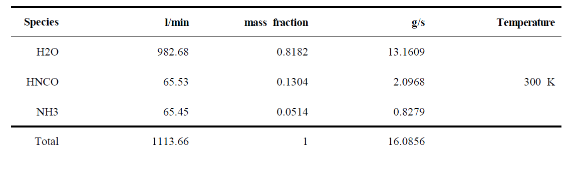 Boundary Conditions of Double the amount of Urea