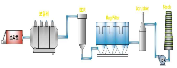 적용 소각로 방지시설 개략도