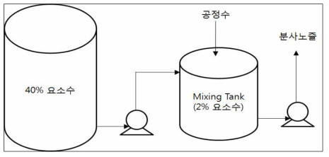 환원제 희석/분사 시스템