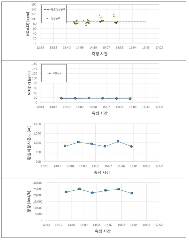 1차 측정 결과