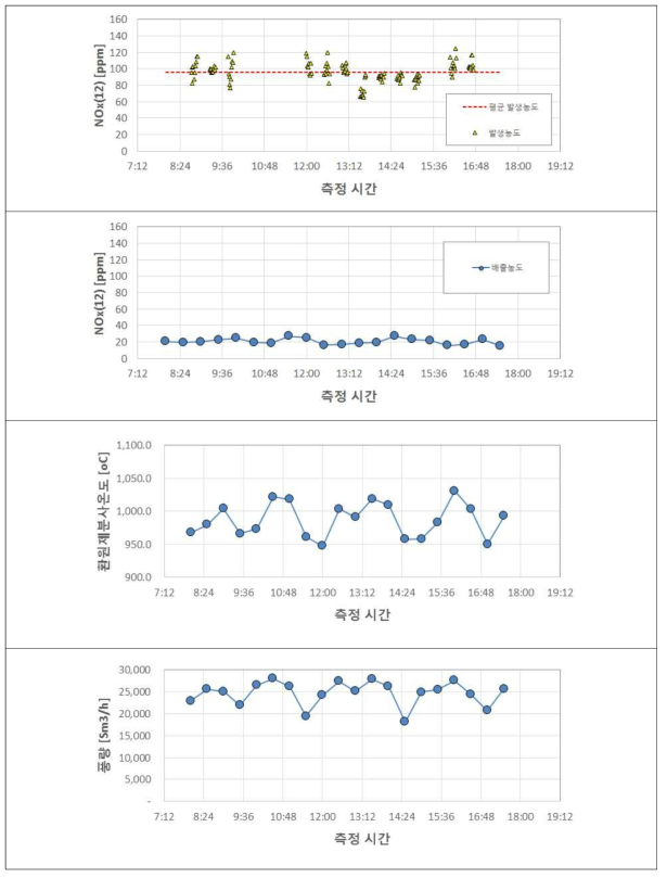 2차 측정 결과