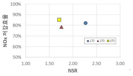 재활용 환원제 투입양에 따른 NOx 제거 효율