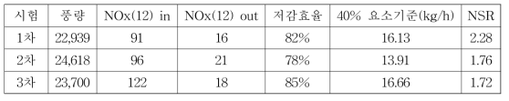 재활용 환원제 투입양에 따른 NOx 제거 효율