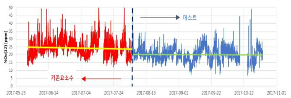 요소수와 재활용 환원제의 NOx 배출 농도 비교