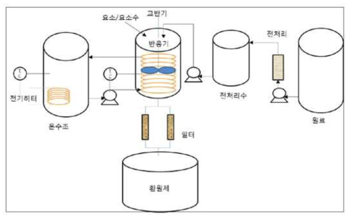 환원제 제조시설 공정도