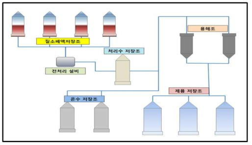 공정 운전 화면