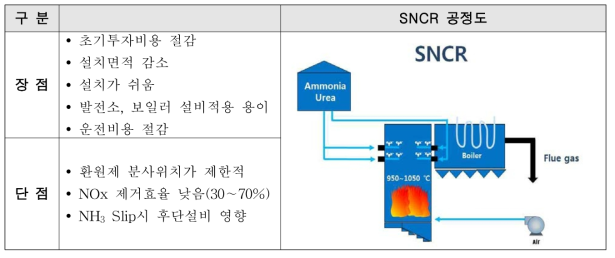 SNCR 장 단점 비교