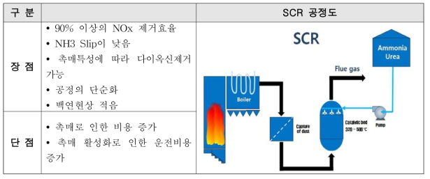 SCR 장 단점 비교