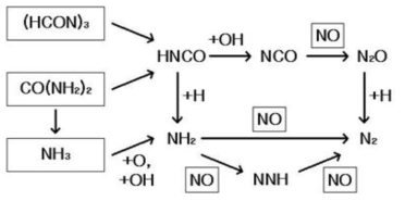SNCR 공정에서 NO 제거 경로