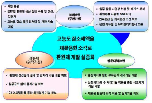 연구개발 추진체계 및 범위